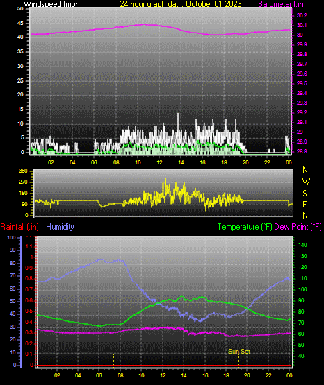 24 Hour Graph for Day 01