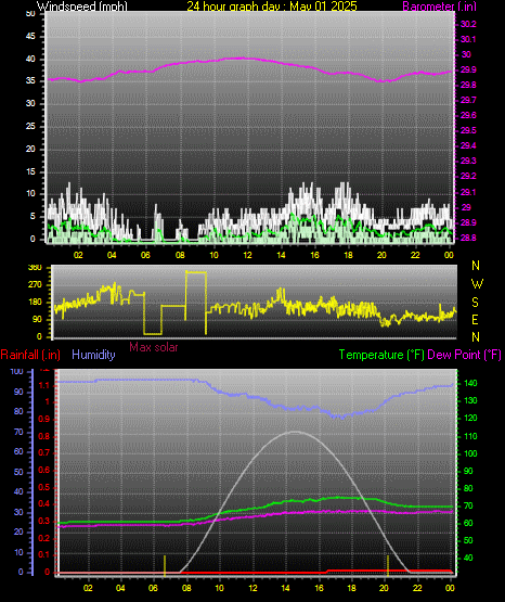 24 Hour Graph for Day 01