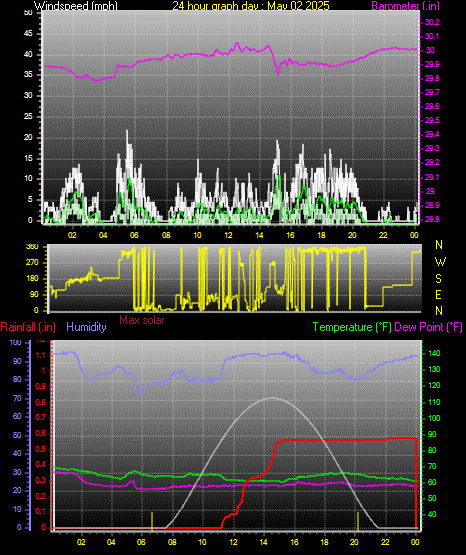 24 Hour Graph for Day 02