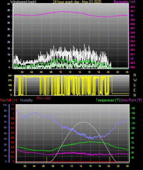 24 Hour Graph for Day 03