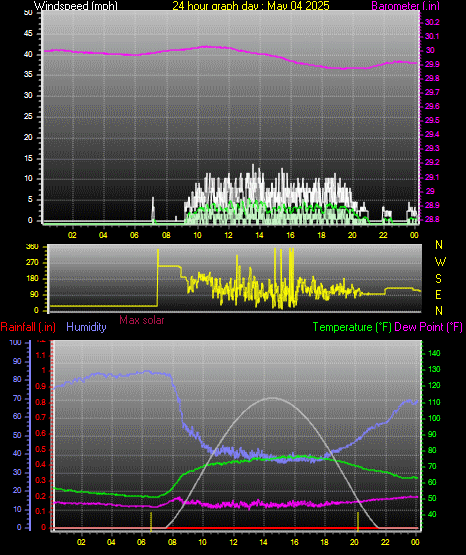24 Hour Graph for Day 04