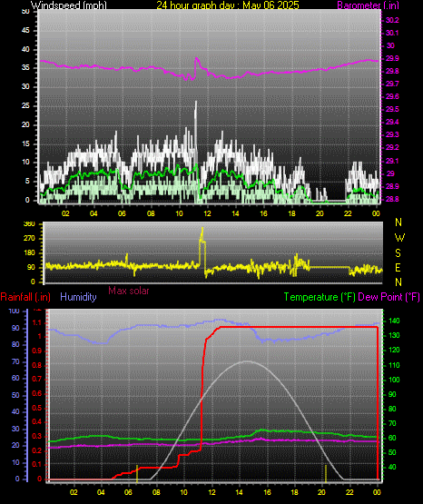 24 Hour Graph for Day 06