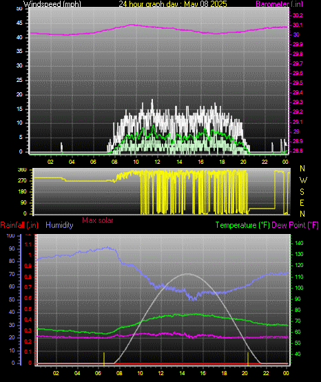 24 Hour Graph for Day 08