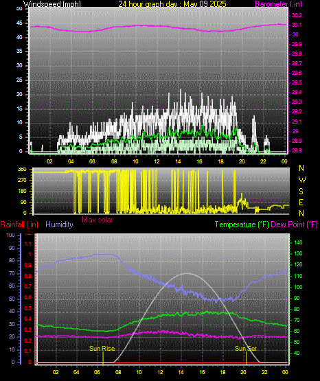 24 Hour Graph for Day 09