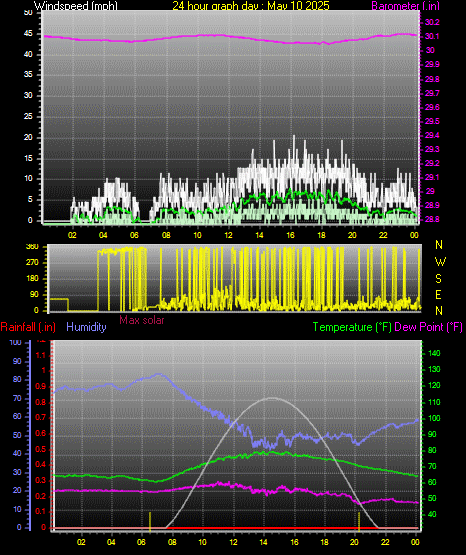 24 Hour Graph for Day 10