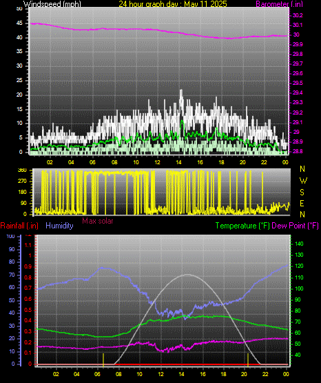 24 Hour Graph for Day 11