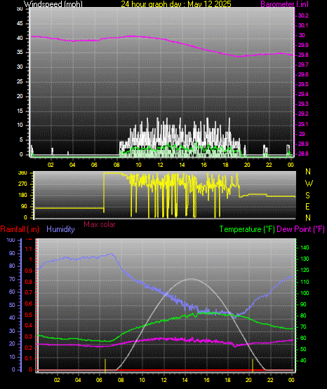 24 Hour Graph for Day 12
