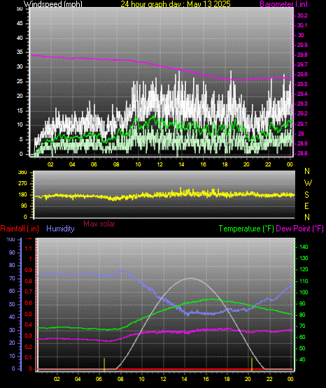 24 Hour Graph for Day 13