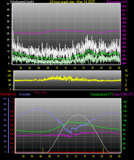 24 Hour Graph for Day 14