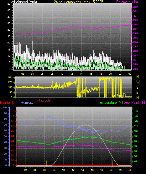 24 Hour Graph for Day 15