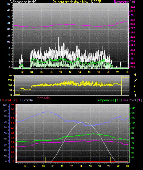 24 Hour Graph for Day 16