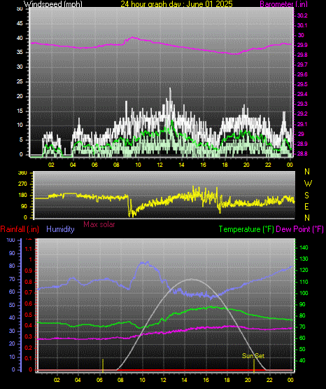 24 Hour Graph for Day 01