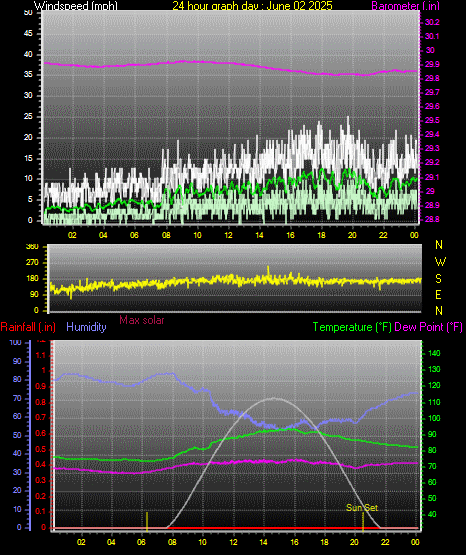 24 Hour Graph for Day 02