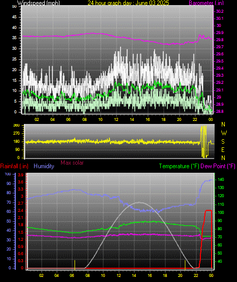 24 Hour Graph for Day 03