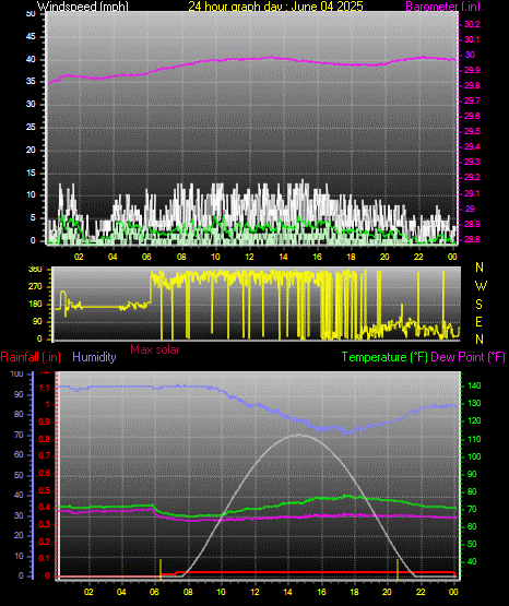 24 Hour Graph for Day 04