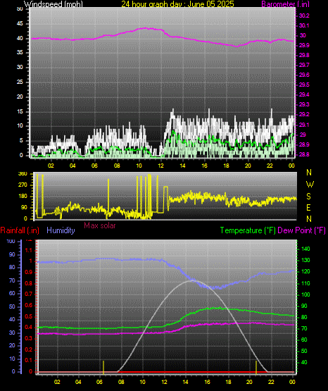 24 Hour Graph for Day 05