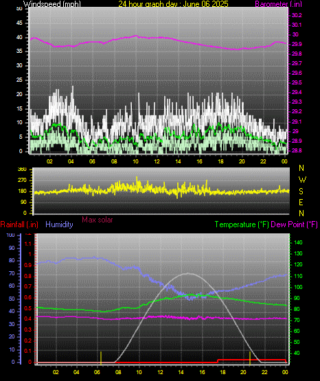 24 Hour Graph for Day 06