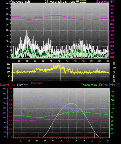24 Hour Graph for Day 07