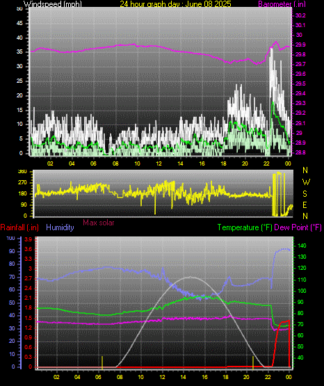 24 Hour Graph for Day 08