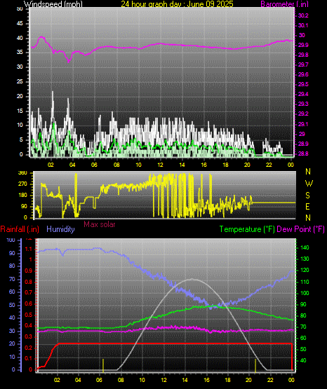 24 Hour Graph for Day 09