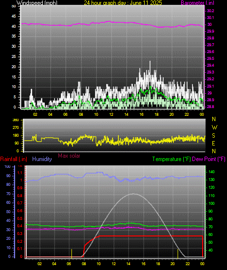 24 Hour Graph for Day 11