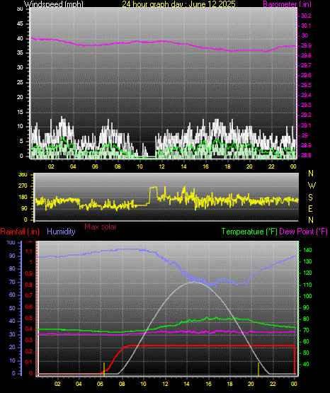 24 Hour Graph for Day 12