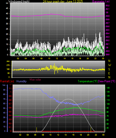 24 Hour Graph for Day 13