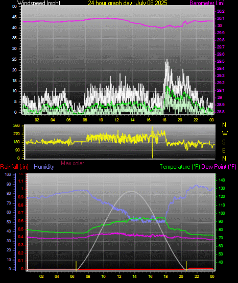 24 Hour Graph for Day 08