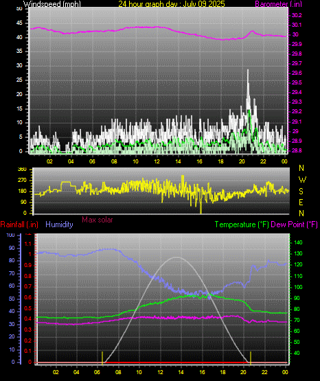 24 Hour Graph for Day 09