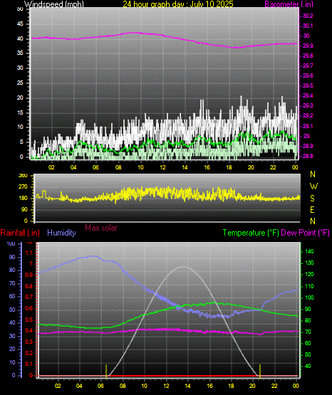 24 Hour Graph for Day 10
