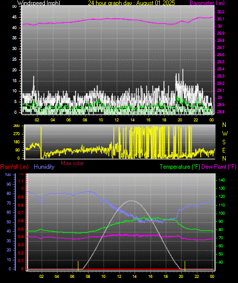 24 Hour Graph for Day 01