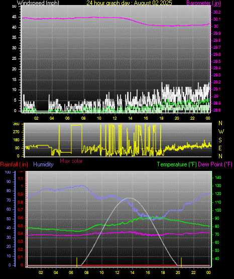 24 Hour Graph for Day 02