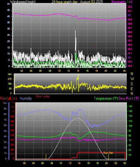 24 Hour Graph for Day 03