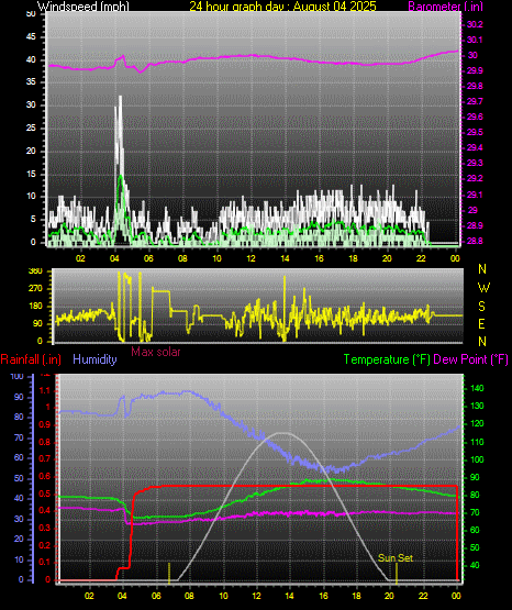 24 Hour Graph for Day 04