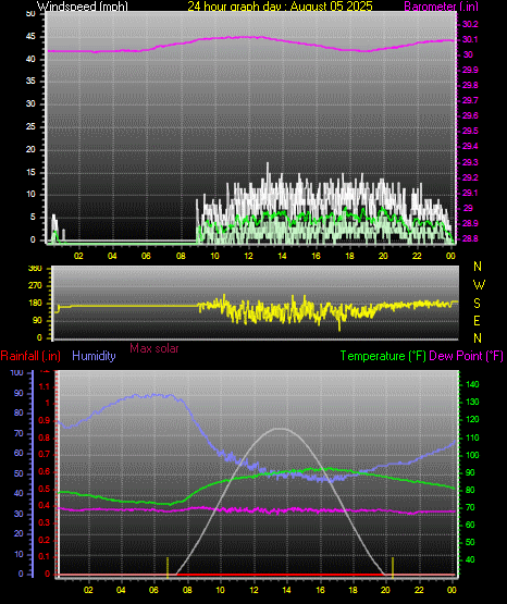 24 Hour Graph for Day 05