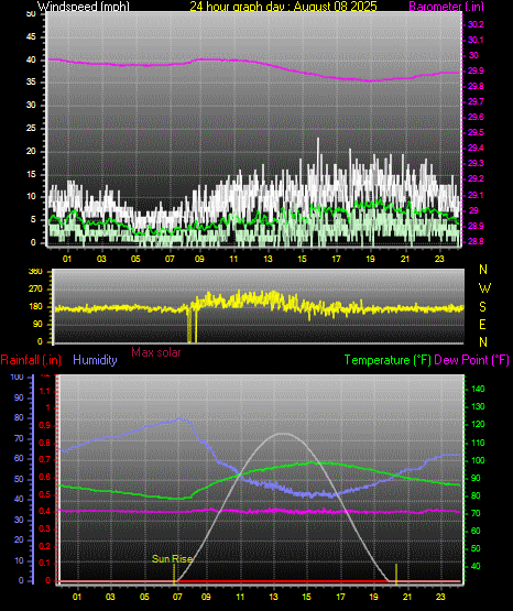 24 Hour Graph for Day 08