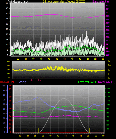 24 Hour Graph for Day 09
