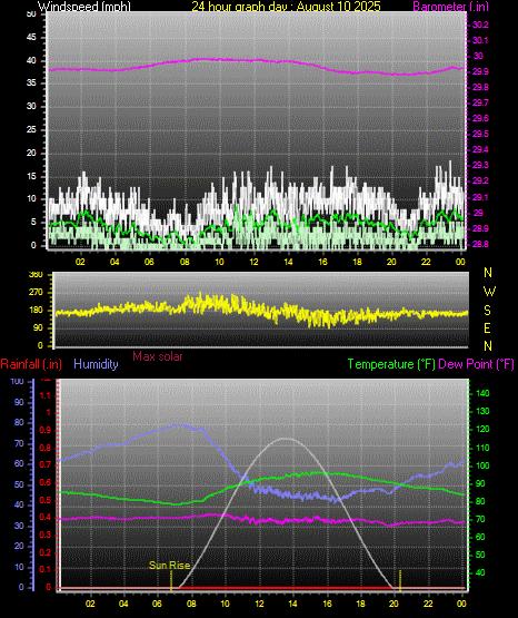 24 Hour Graph for Day 10