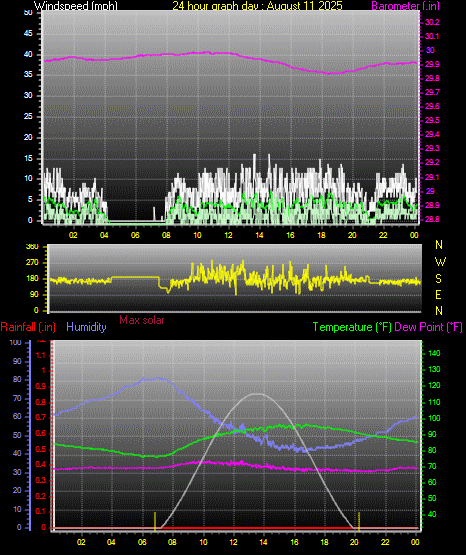 24 Hour Graph for Day 11