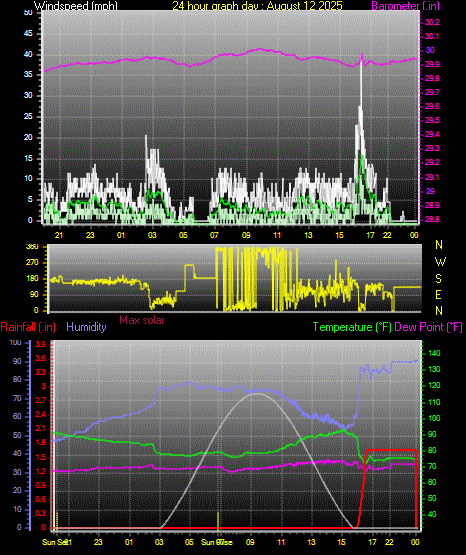 24 Hour Graph for Day 12