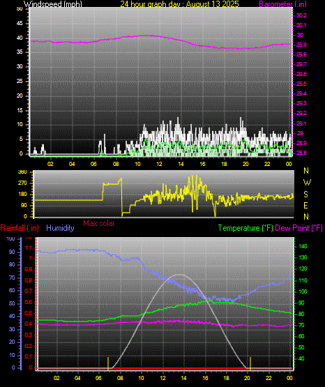 24 Hour Graph for Day 13