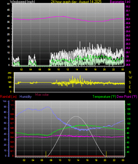 24 Hour Graph for Day 14