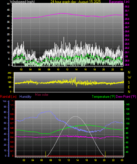 24 Hour Graph for Day 15