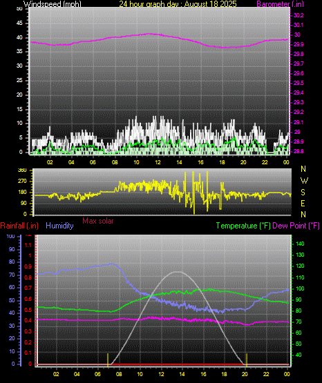 24 Hour Graph for Day 18
