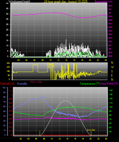 24 Hour Graph for Day 19