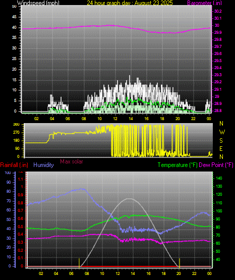 24 Hour Graph for Day 23