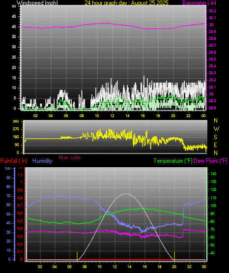 24 Hour Graph for Day 25