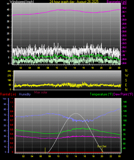 24 Hour Graph for Day 26