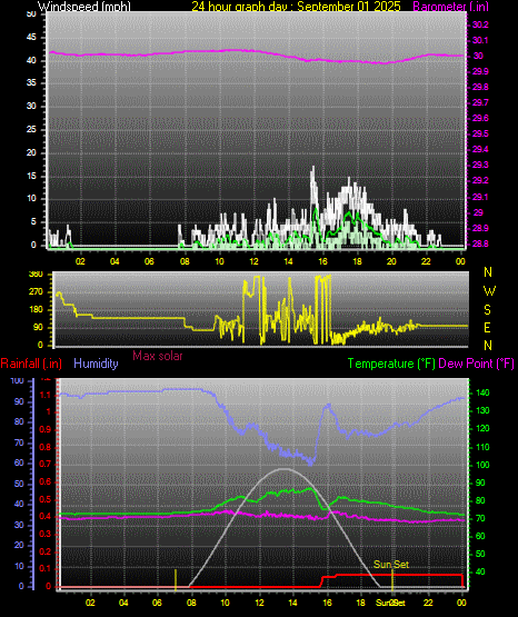 24 Hour Graph for Day 01