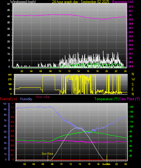 24 Hour Graph for Day 02